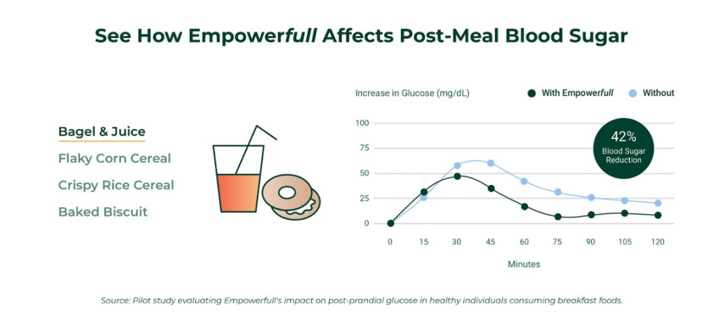 A blood sugar chart showing empowerfull impact