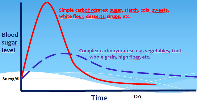 A graph of blood sugar responses over time